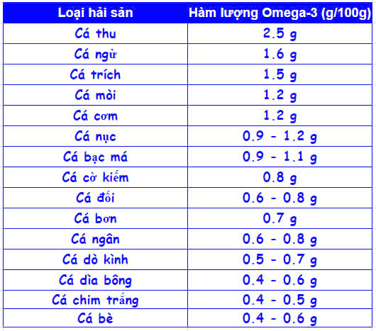 Bang-sap-xep-muc-Omega-3-trong-cac-loai-ca